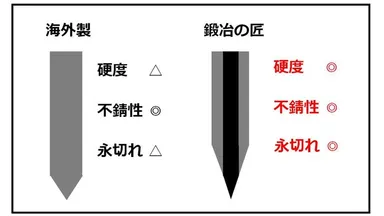 製法の違いが本物を作り出す