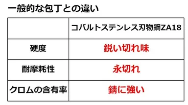 今までの包丁との違い