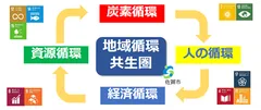 佐賀市地域循環共生圏づくりのイメージ