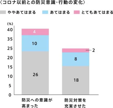 コロナ以前との防災意識・行動の変化
