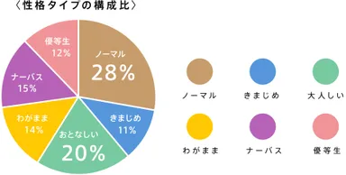 性格タイプの構成比