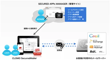 「CLOMO SecuredMailer」の仕組み