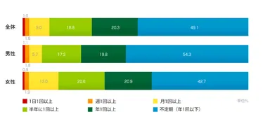 自分へのごほうび頻度／全体・性別