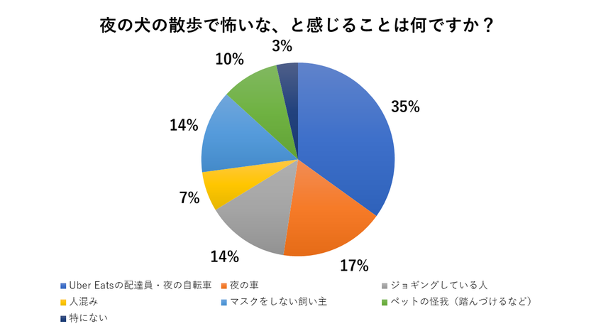 緊急事態宣言発令後 コロナ禍のペット 犬 散歩アンケート調査 夜の散歩で怖い Uber配達 自転車 35 3密対策1位は 人が居ない時間に散歩 2位 夜に散歩 A Trade合同会社のプレスリリース 緊急事態宣言発令後 コロナ禍のペット 犬 散歩アンケート調査 夜の散歩で怖い Uber配達 自転車 35 3密対策1位は 人が居ない時間に散歩 2位 夜に散歩 A Trade合同会社のプレスリリース