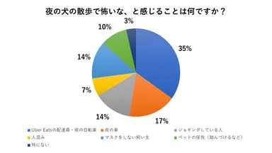 夜のペット散歩が怖い1位は「Uber配達・自転車」