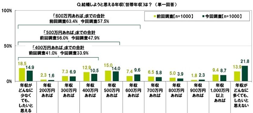 SMBCコンシューマーファイナンス調べ　
20代の半数以上が結婚しようと思えるのは
「年収600万円」、
コロナ禍前の前回調査からハードルが上昇