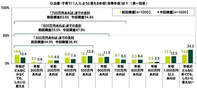 出産・子育て（1人）しようと思える年収（世帯年収）