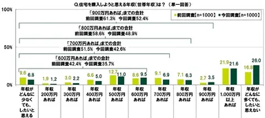 住宅を購入しようと思える年収（世帯年収）