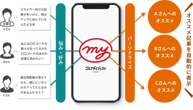 パーソナライズ機能概要