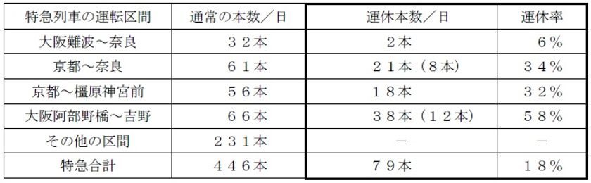 土・休日に運転する特急列車の一部運休の追加について
