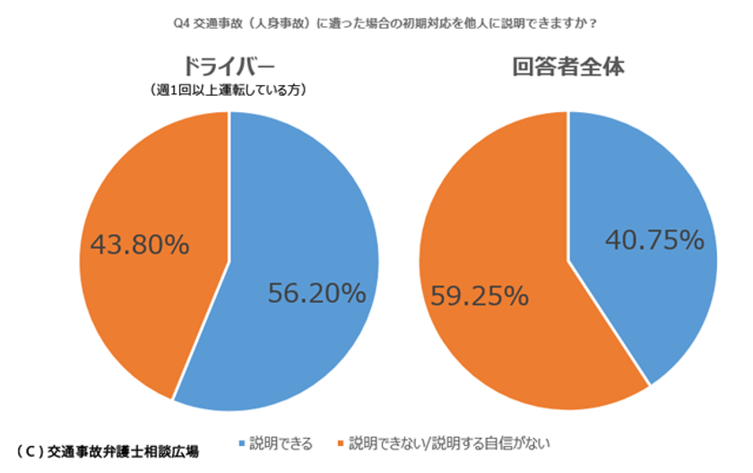 ドライバーの5人に2人は 事故の初期対応に不安 交通事故経験者344名を対象に 交通事故弁護士相談広場 が交通事故 アンケート調査を実施 株式会社agooraのプレスリリース