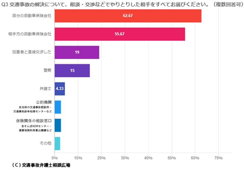 ドライバーの5人に2人は 事故の初期対応に不安 交通事故経験者344名を対象に 交通事故弁護士相談広場 が交通事故 アンケート調査を実施 株式会社agooraのプレスリリース