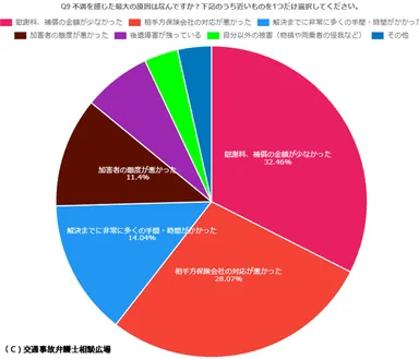 不満を感じた最大の原因