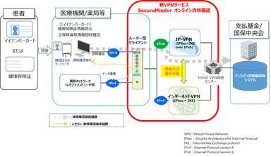 図1：「SecureMinder オンライン資格確認」構成例