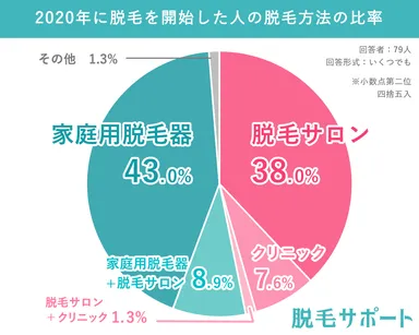 2020年に脱毛を開始した人の脱毛方法の比率