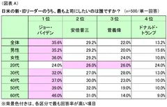 図表A