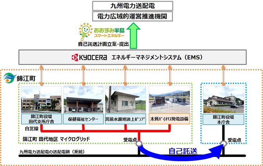 国内初※1、木質バイオマス発電を活用した自己託送の
実証実験に関する共同研究協定の締結について
