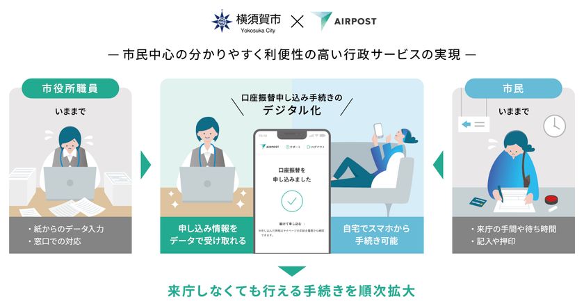共通手続きプラットフォーム「AIRPOST」を活用した
行政手続きのデジタル化実証を実施