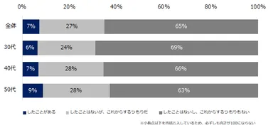 【図3】「ワーケーション」をしたことがありますか？