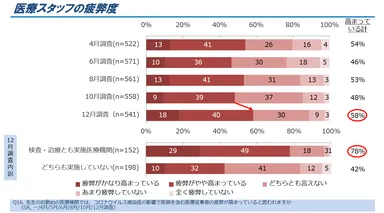 図2．医療スタッフの疲弊度