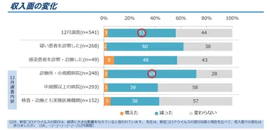 図5．収入面の変化