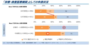 図6．「診療・検査医療機関」としての申請状況