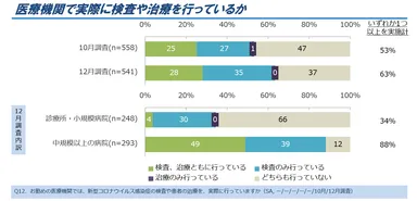 図7．検査や治療の実施状況