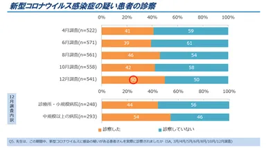 図9．感染の疑いがある患者の診察