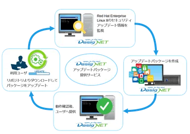 アップデートパッケージ提供サービス