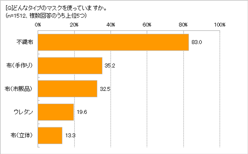 不織布マスクを洗濯や消毒をして「複数回使う」40.7％　
マスクは下着や歯ブラシと同様の感覚？　
洗えるマスクでも「家族と共用しない」94.2％　