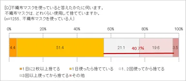 どれくらいで捨てる？