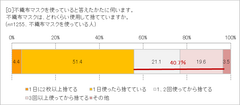 どれくらいで捨てる？