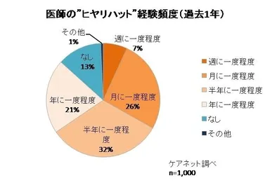 “ヒヤリハット”経験頻度
