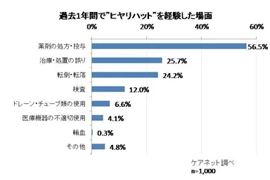 “ヒヤリハット”経験場面