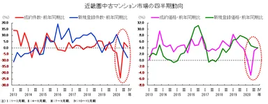 近畿圏中古マンション市場の四半期動向
