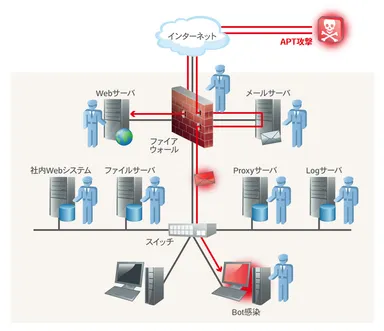APT攻撃耐性評価
