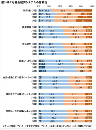 図3：様々な社会経済システムの信頼性
