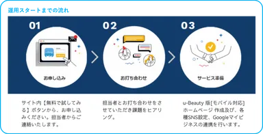 運用スタートの流れ