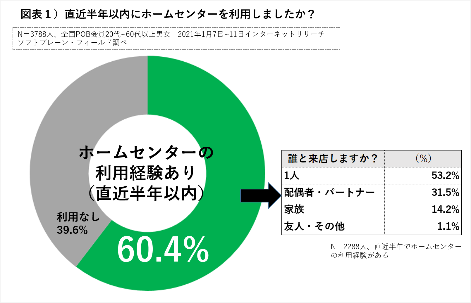 コロナ禍に Diy ガーデニング用品 ホームセンター で３割が購入エリア別勢力図 カインズ コーナン好調の理由をレシートから分析 ソフトブレーン フィールド株式会社のプレスリリース