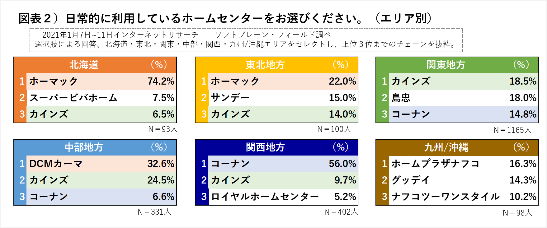 コロナ禍に Diy ガーデニング用品 ホームセンター で３割が購入エリア別勢力図 カインズ コーナン好調の理由をレシートから分析 ソフトブレーン フィールド株式会社のプレスリリース