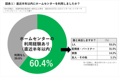 図表１ホームセンターの利用