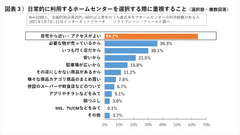 図表３ホームセンターを選ぶ際に重視すること