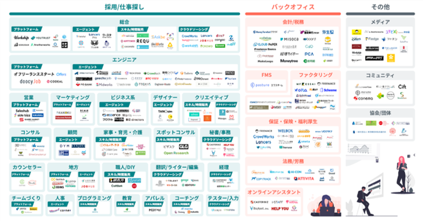 エン・ジャパン×ブロカント
 「フリーランス・副業関連サービス カオスマップ」
2021年版を公開！