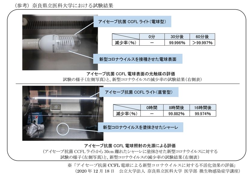 ウイルス抑制効果が実証された「アイセーブ抗菌CCFLライト」を
ベースにした鉄道車両向け蛍光灯の量産販売を開始
～「eco ＆ clean」で公共交通機関の
さらなる安全・安心の実現に貢献します。～