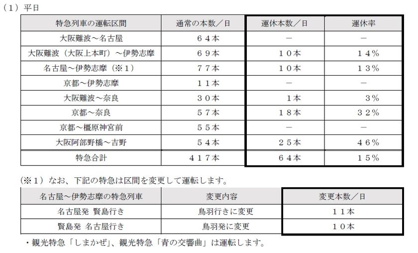 特急列車の運休追加および一般列車の一部運休について