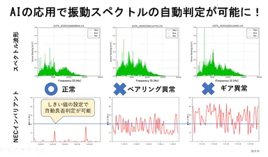 NECのインバリアント分析技術