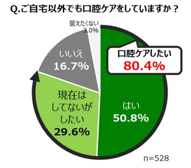 ご自宅以外でも口腔ケアをしていますか？