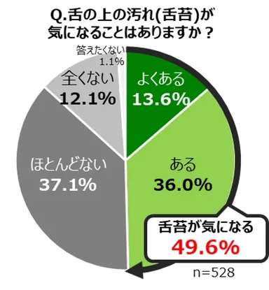 舌の上の汚れ舌苔が気になることはありますか？