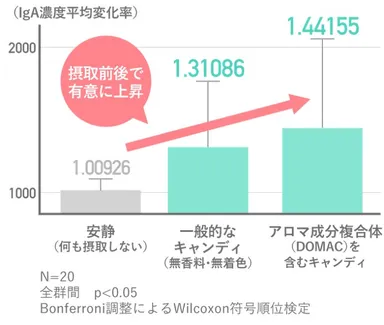 最新研究結果1：キャンディが唾液中の「IgA」濃度を上げることを確認