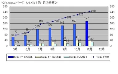 Facebookページ「いいね！」数　月次推移
